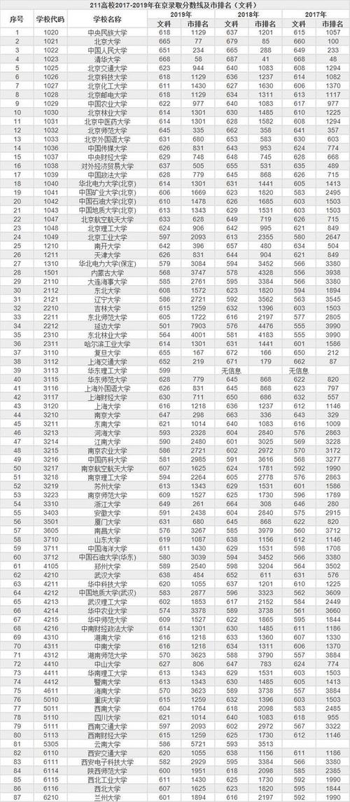 揭秘中国211大学榜单，哪些学校荣登其中？