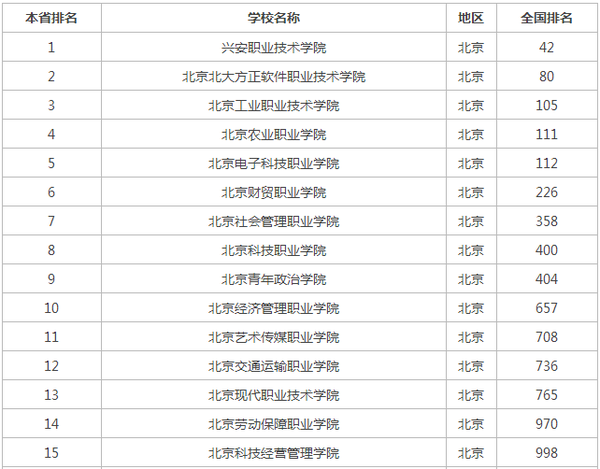 北京专科学校排名及教育特色概览