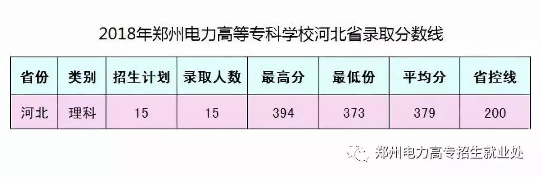 郑州电力高等专科学校历年分数线一览表