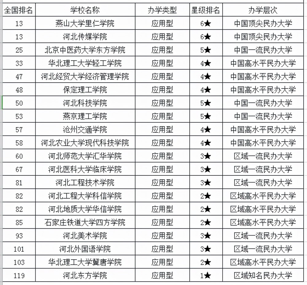 河北省专科学校排名一览