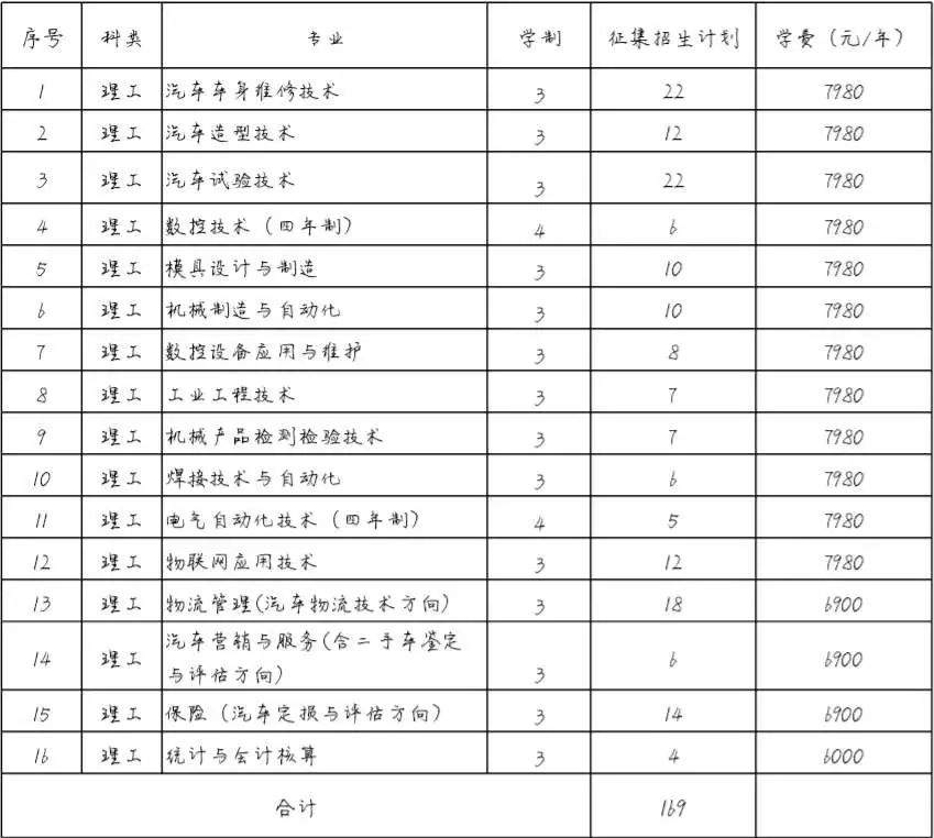 长春汽车工业高等专科学校分数线详解