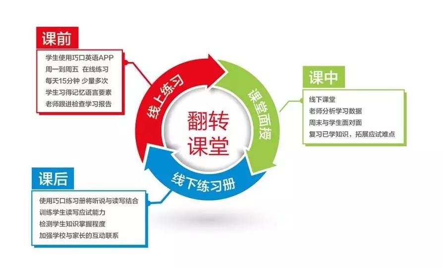 翻转课堂教学法在教学中的实践应用