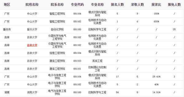 中国控制工程考研学校排名详解