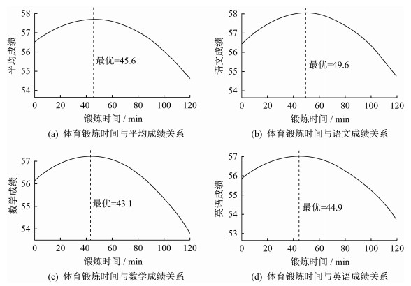 学生体育锻炼与学业成绩的共生效应，锻炼促进学业，学业反哺健康运动习惯养成