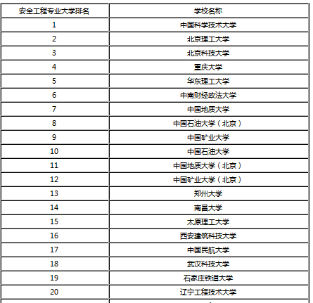 安全工程考研学校推荐指南