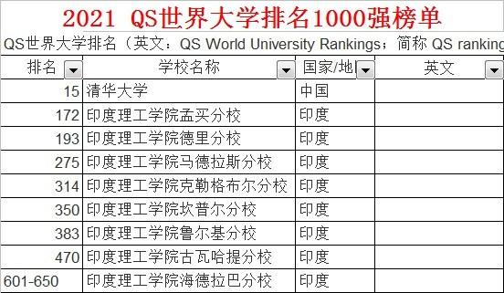 印度学校全球排名及教育领域的国际地位