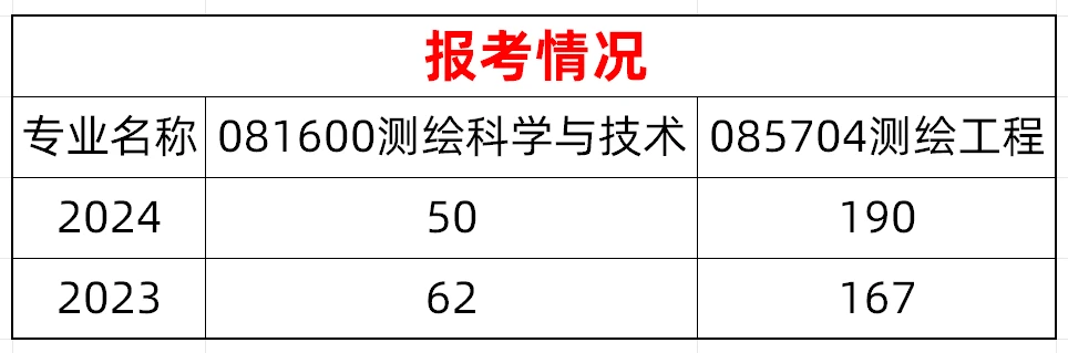 测绘工程考研学校排名总览