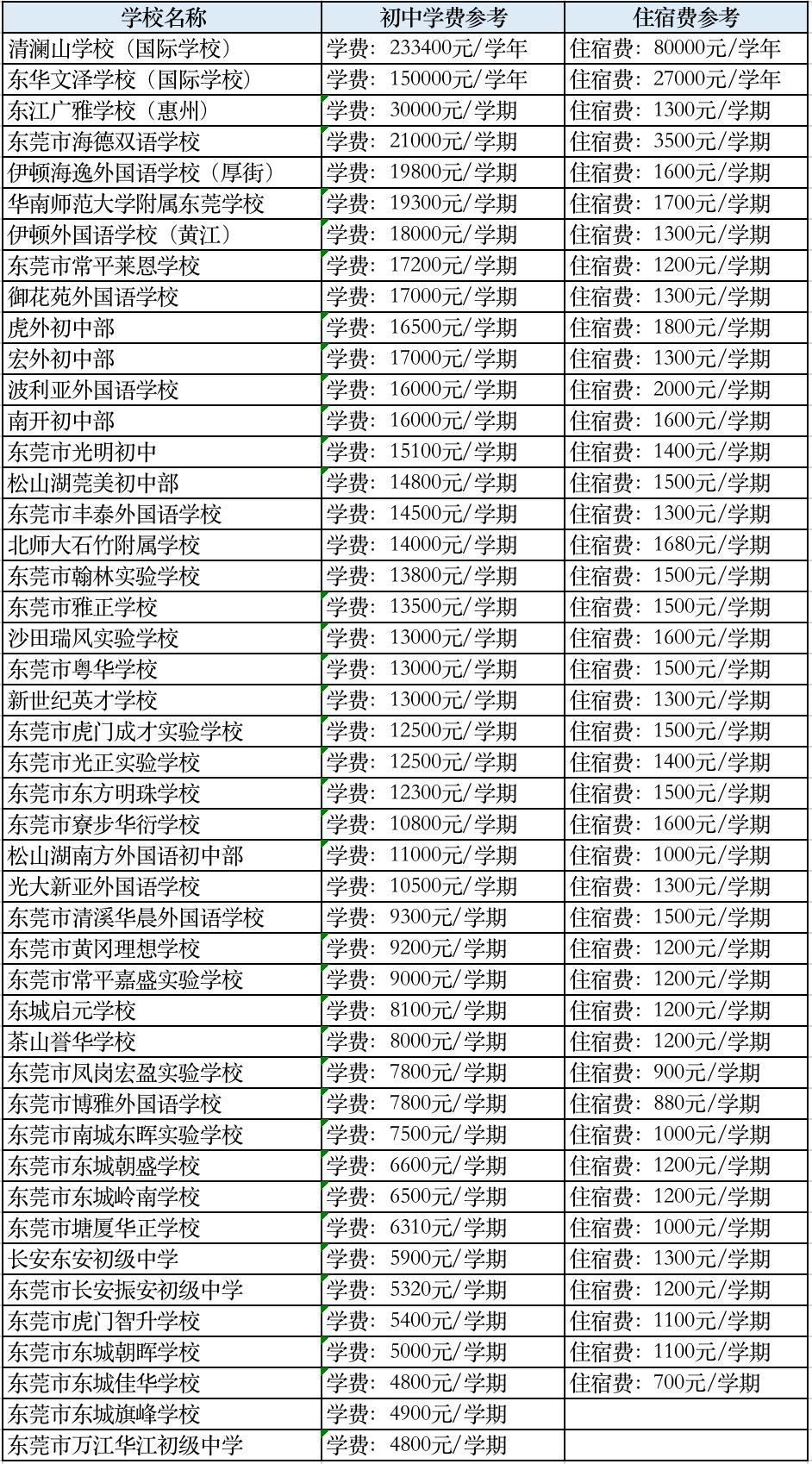 东莞东华学校学费全面解析