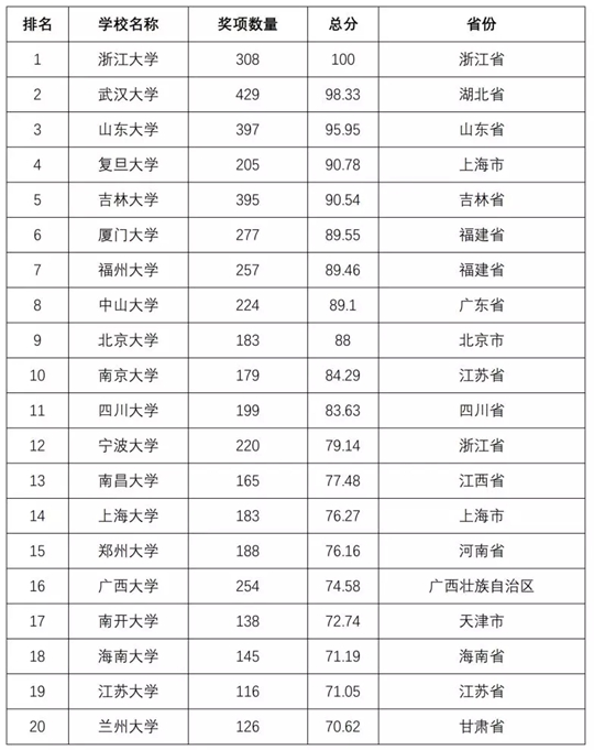 中国高等教育新格局下的本科学校排名探究