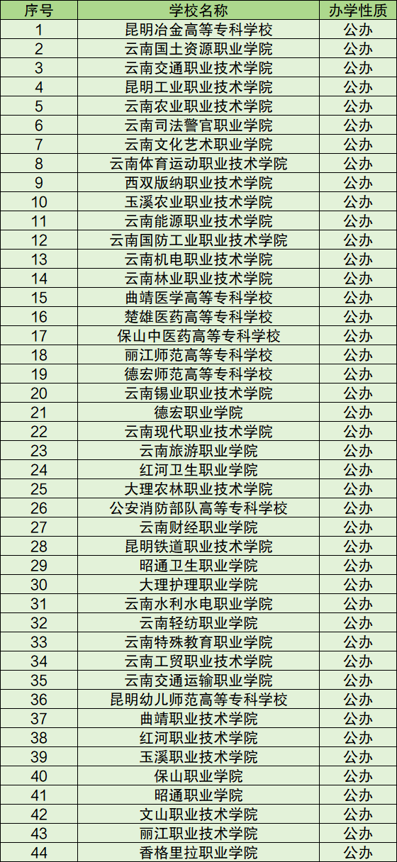 云南专科学校全面介绍