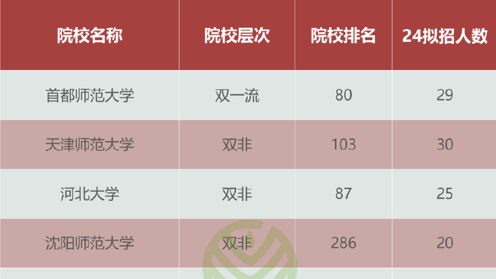 学前教育研究生学校排名